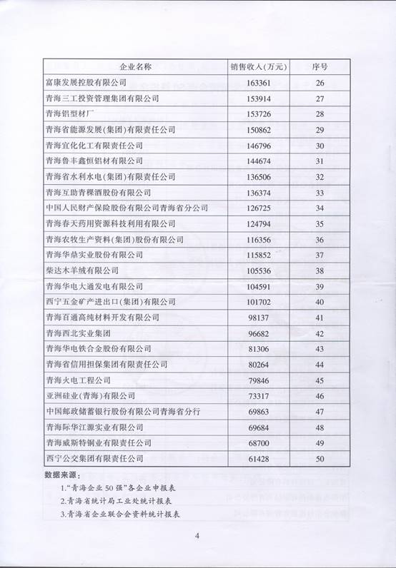 青海物產(chǎn)再次入圍“2016青海企業(yè)50強(qiáng)”，名列第十三名