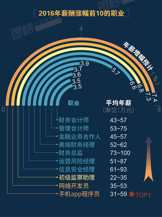 【圖解】2016哪行最賺錢？金融、互聯(lián)網(wǎng)領跑中外